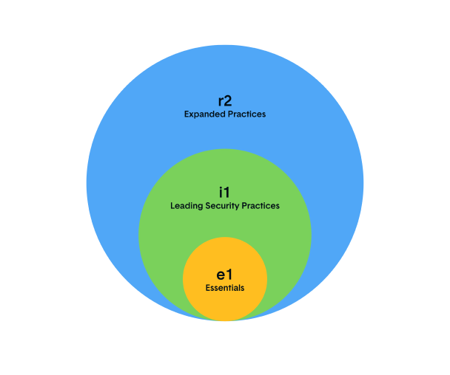 HITRUST Circles