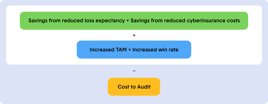 ROI of HITRUST = (Reduced loss expectancy + savings from reduced cyberinsurance costs) + (increased TAM x increased win rate) - cost to audit